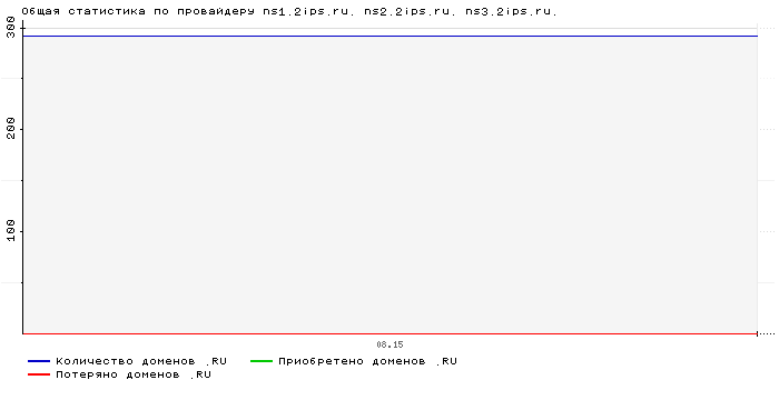 ���������� �� ���������� ns1.2ips.ru. ns2.2ips.ru. ns3.2ips.ru.